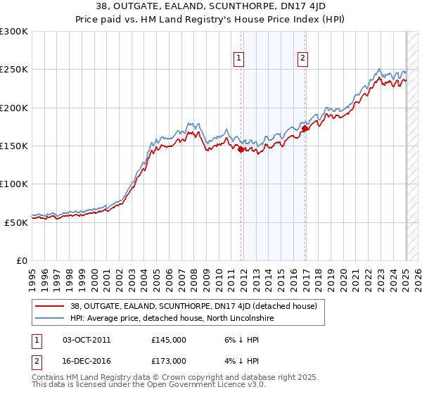 38, OUTGATE, EALAND, SCUNTHORPE, DN17 4JD: Price paid vs HM Land Registry's House Price Index