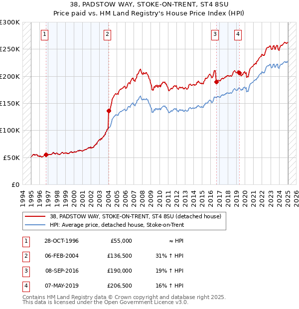 38, PADSTOW WAY, STOKE-ON-TRENT, ST4 8SU: Price paid vs HM Land Registry's House Price Index