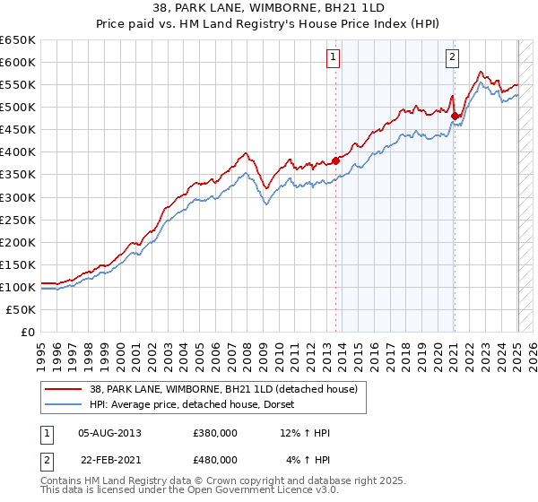 38, PARK LANE, WIMBORNE, BH21 1LD: Price paid vs HM Land Registry's House Price Index