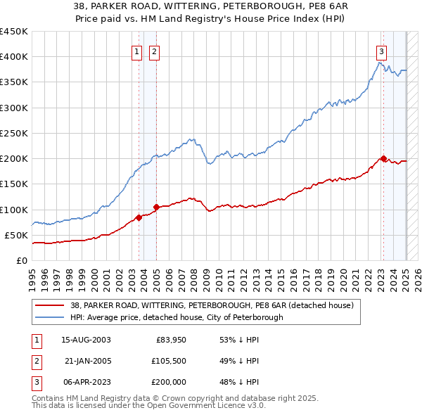 38, PARKER ROAD, WITTERING, PETERBOROUGH, PE8 6AR: Price paid vs HM Land Registry's House Price Index