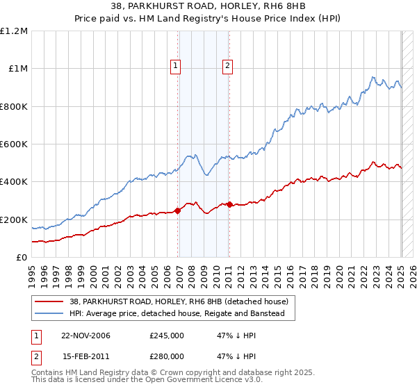 38, PARKHURST ROAD, HORLEY, RH6 8HB: Price paid vs HM Land Registry's House Price Index
