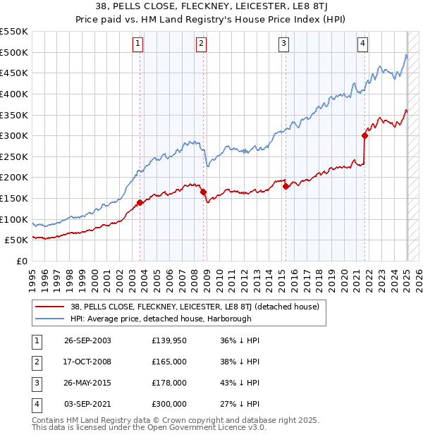 38, PELLS CLOSE, FLECKNEY, LEICESTER, LE8 8TJ: Price paid vs HM Land Registry's House Price Index