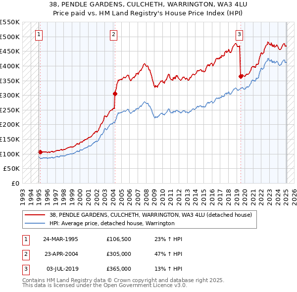 38, PENDLE GARDENS, CULCHETH, WARRINGTON, WA3 4LU: Price paid vs HM Land Registry's House Price Index