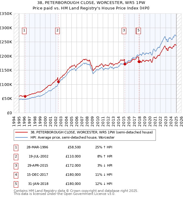 38, PETERBOROUGH CLOSE, WORCESTER, WR5 1PW: Price paid vs HM Land Registry's House Price Index