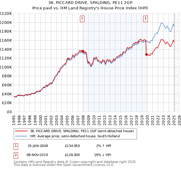 38, PICCARD DRIVE, SPALDING, PE11 2GP: Price paid vs HM Land Registry's House Price Index
