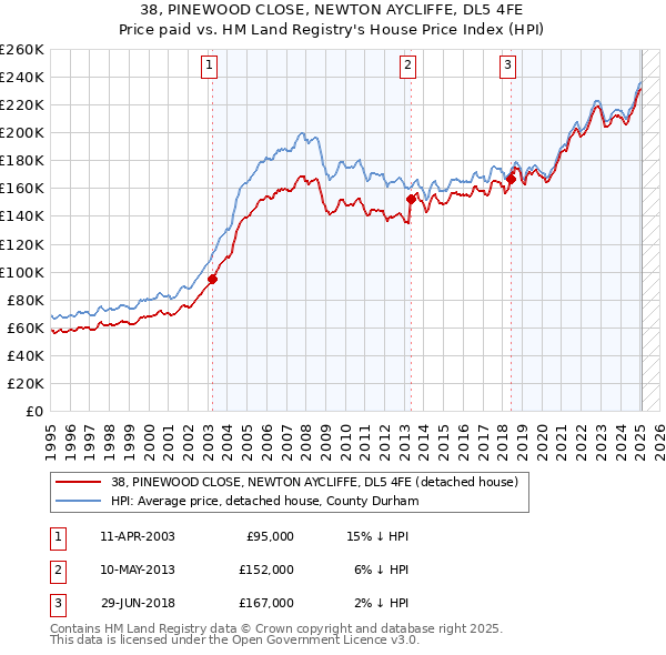 38, PINEWOOD CLOSE, NEWTON AYCLIFFE, DL5 4FE: Price paid vs HM Land Registry's House Price Index