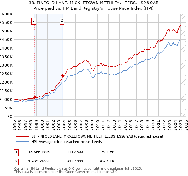 38, PINFOLD LANE, MICKLETOWN METHLEY, LEEDS, LS26 9AB: Price paid vs HM Land Registry's House Price Index