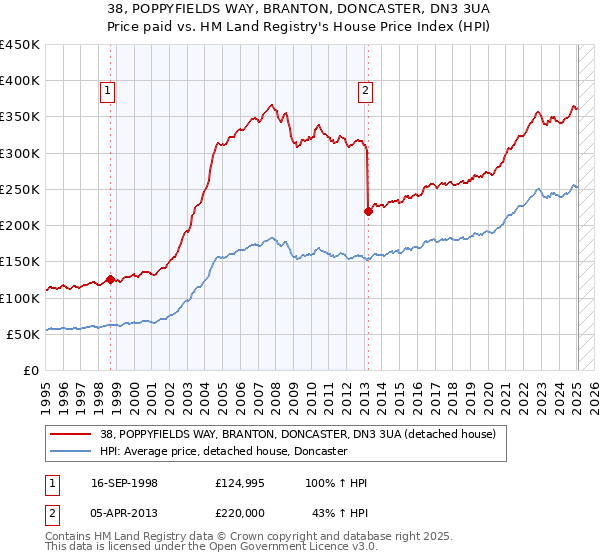 38, POPPYFIELDS WAY, BRANTON, DONCASTER, DN3 3UA: Price paid vs HM Land Registry's House Price Index