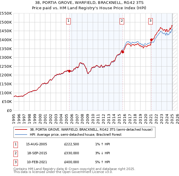 38, PORTIA GROVE, WARFIELD, BRACKNELL, RG42 3TS: Price paid vs HM Land Registry's House Price Index