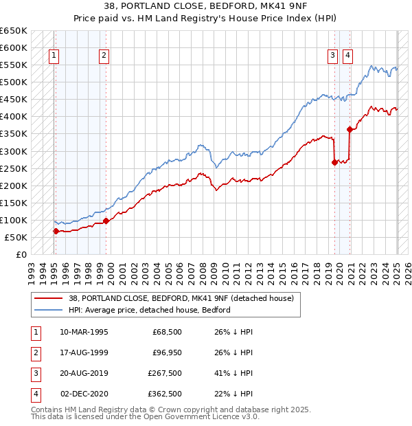 38, PORTLAND CLOSE, BEDFORD, MK41 9NF: Price paid vs HM Land Registry's House Price Index