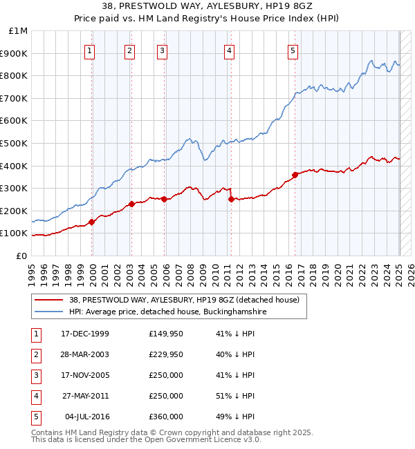 38, PRESTWOLD WAY, AYLESBURY, HP19 8GZ: Price paid vs HM Land Registry's House Price Index