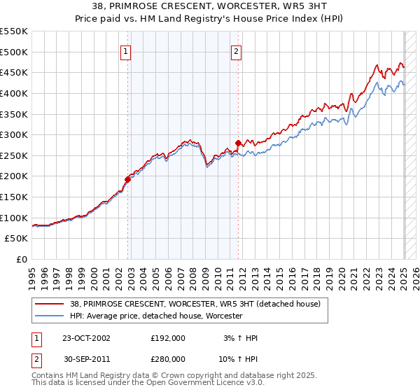 38, PRIMROSE CRESCENT, WORCESTER, WR5 3HT: Price paid vs HM Land Registry's House Price Index