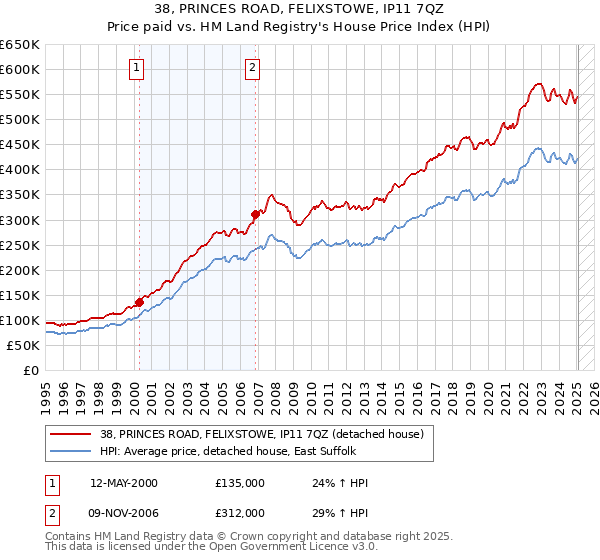 38, PRINCES ROAD, FELIXSTOWE, IP11 7QZ: Price paid vs HM Land Registry's House Price Index