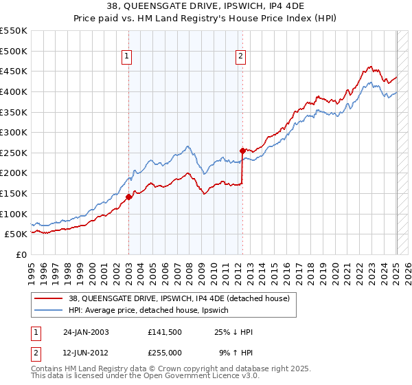 38, QUEENSGATE DRIVE, IPSWICH, IP4 4DE: Price paid vs HM Land Registry's House Price Index