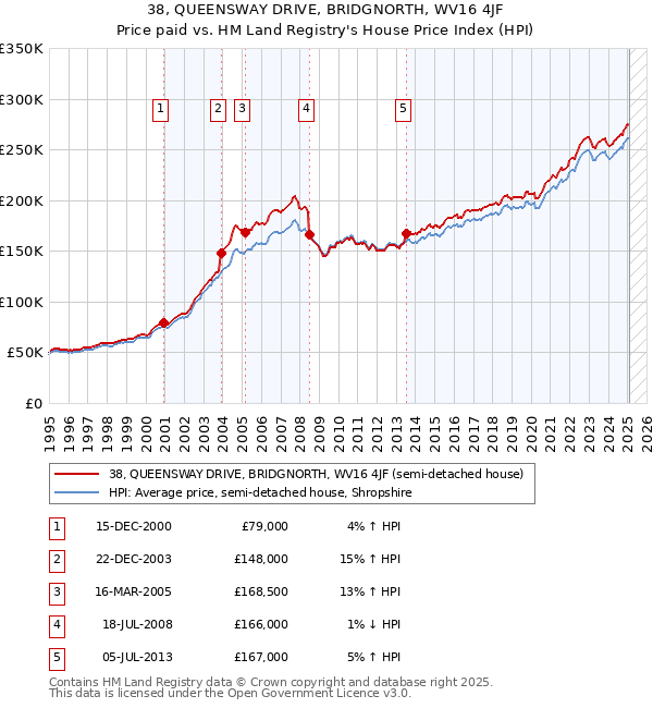 38, QUEENSWAY DRIVE, BRIDGNORTH, WV16 4JF: Price paid vs HM Land Registry's House Price Index