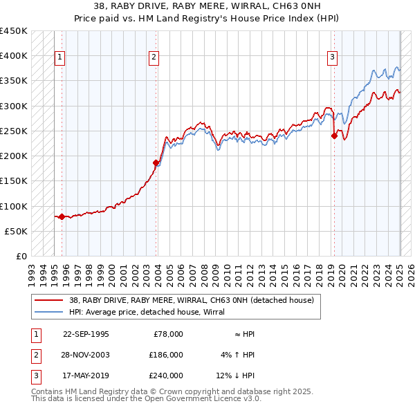 38, RABY DRIVE, RABY MERE, WIRRAL, CH63 0NH: Price paid vs HM Land Registry's House Price Index