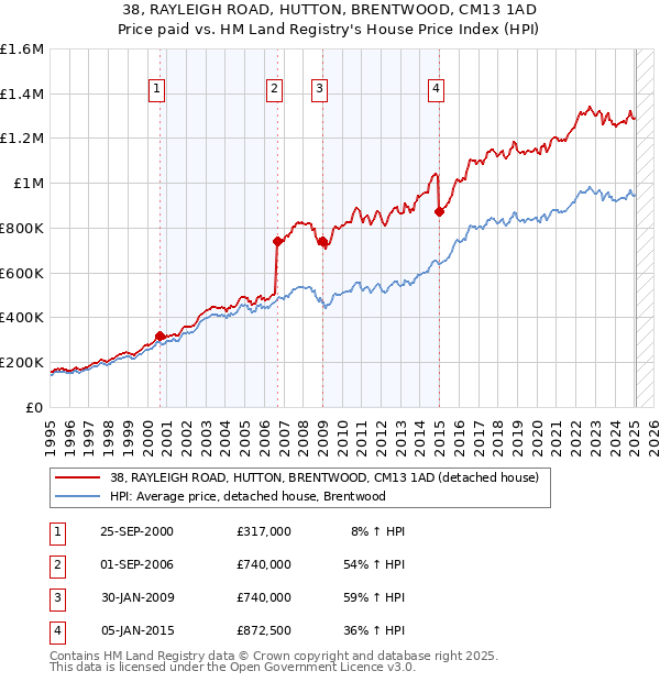 38, RAYLEIGH ROAD, HUTTON, BRENTWOOD, CM13 1AD: Price paid vs HM Land Registry's House Price Index