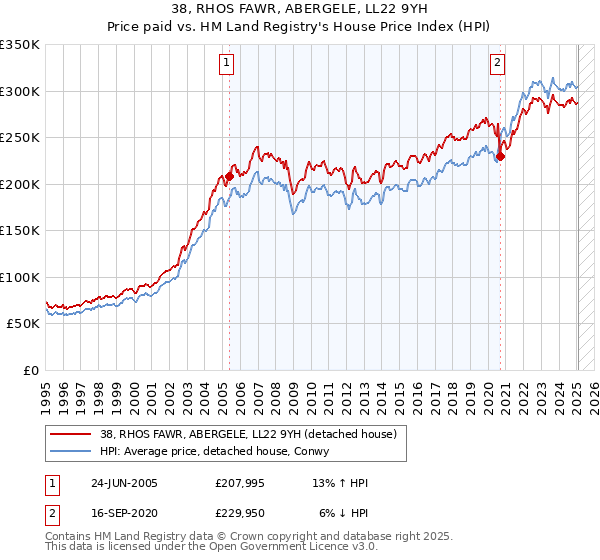 38, RHOS FAWR, ABERGELE, LL22 9YH: Price paid vs HM Land Registry's House Price Index