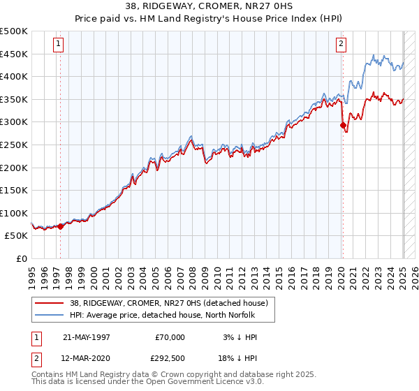 38, RIDGEWAY, CROMER, NR27 0HS: Price paid vs HM Land Registry's House Price Index