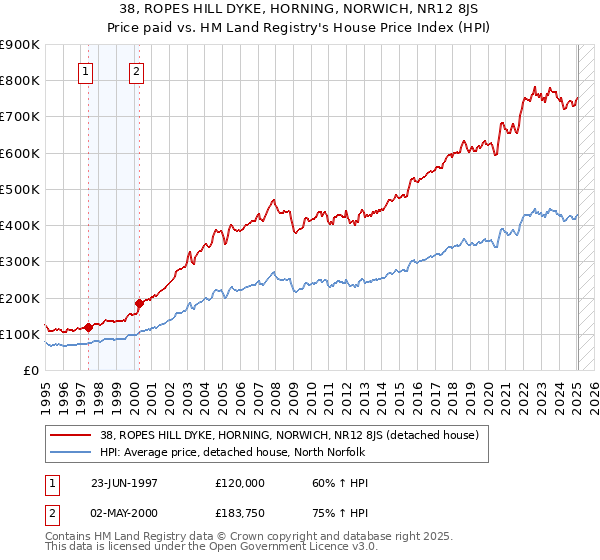 38, ROPES HILL DYKE, HORNING, NORWICH, NR12 8JS: Price paid vs HM Land Registry's House Price Index