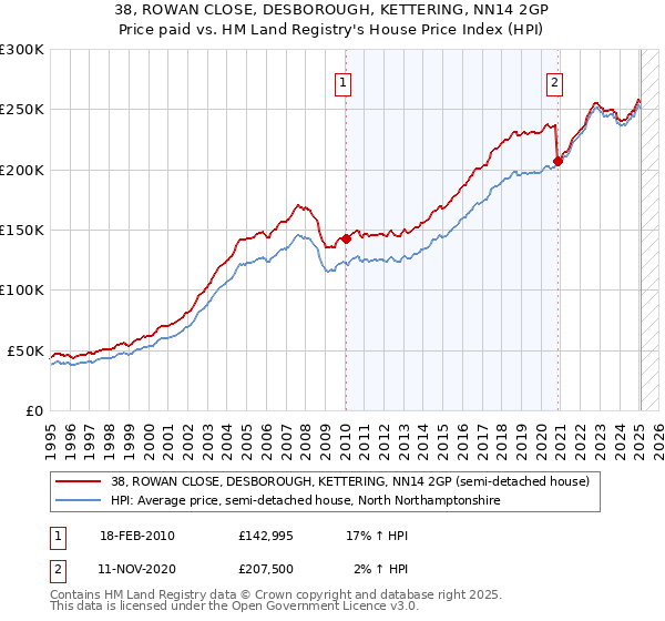 38, ROWAN CLOSE, DESBOROUGH, KETTERING, NN14 2GP: Price paid vs HM Land Registry's House Price Index