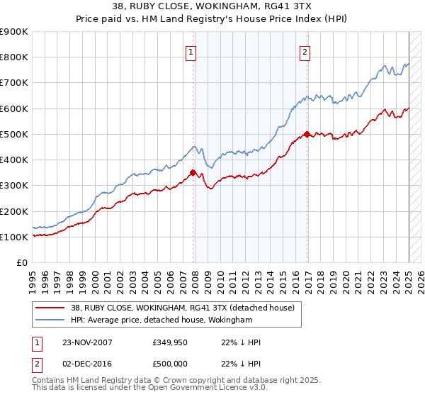 38, RUBY CLOSE, WOKINGHAM, RG41 3TX: Price paid vs HM Land Registry's House Price Index