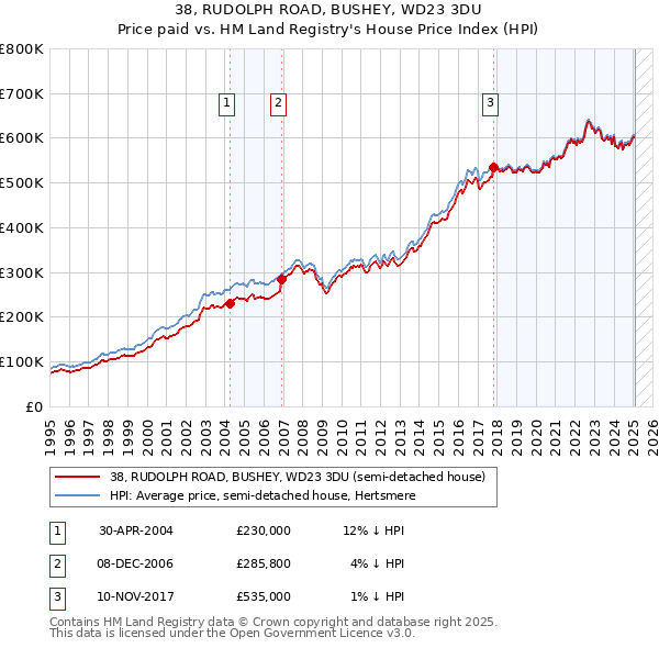 38, RUDOLPH ROAD, BUSHEY, WD23 3DU: Price paid vs HM Land Registry's House Price Index