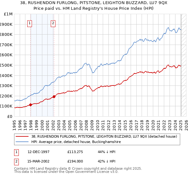38, RUSHENDON FURLONG, PITSTONE, LEIGHTON BUZZARD, LU7 9QX: Price paid vs HM Land Registry's House Price Index