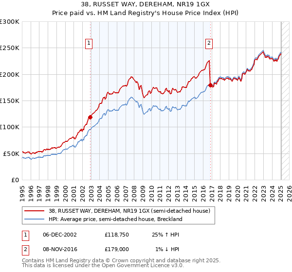 38, RUSSET WAY, DEREHAM, NR19 1GX: Price paid vs HM Land Registry's House Price Index