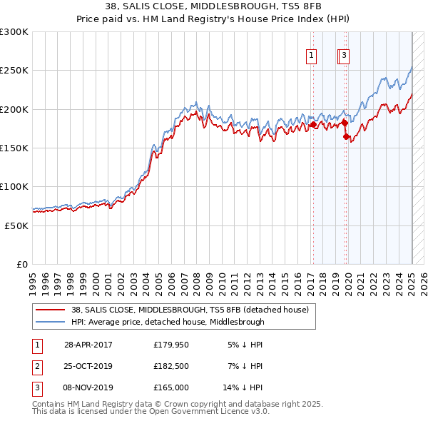 38, SALIS CLOSE, MIDDLESBROUGH, TS5 8FB: Price paid vs HM Land Registry's House Price Index