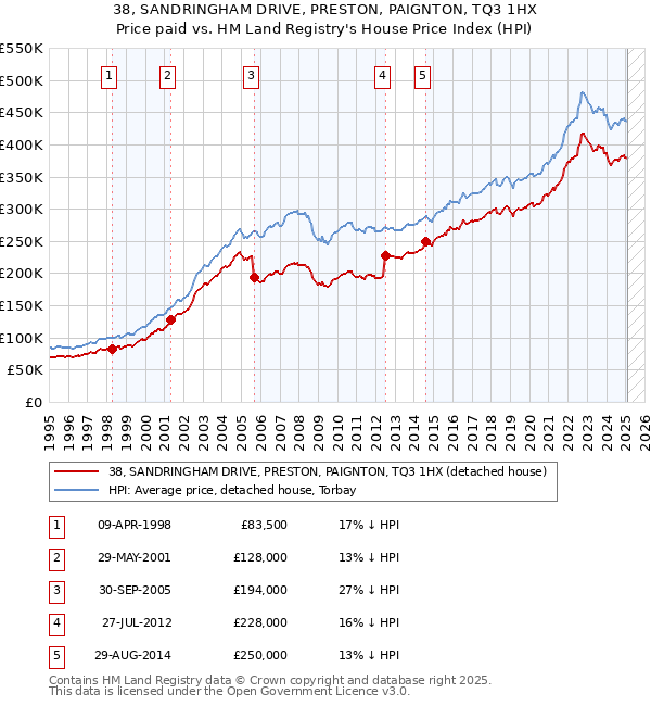 38, SANDRINGHAM DRIVE, PRESTON, PAIGNTON, TQ3 1HX: Price paid vs HM Land Registry's House Price Index