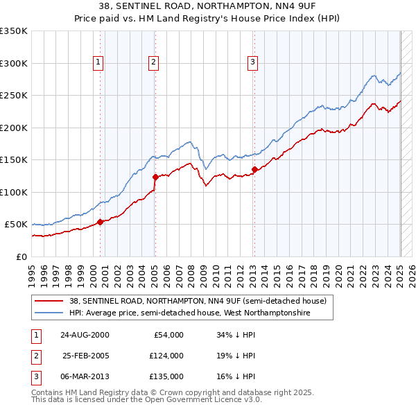38, SENTINEL ROAD, NORTHAMPTON, NN4 9UF: Price paid vs HM Land Registry's House Price Index