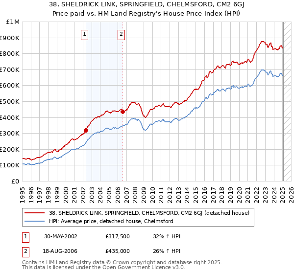 38, SHELDRICK LINK, SPRINGFIELD, CHELMSFORD, CM2 6GJ: Price paid vs HM Land Registry's House Price Index