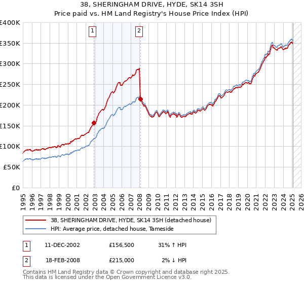 38, SHERINGHAM DRIVE, HYDE, SK14 3SH: Price paid vs HM Land Registry's House Price Index