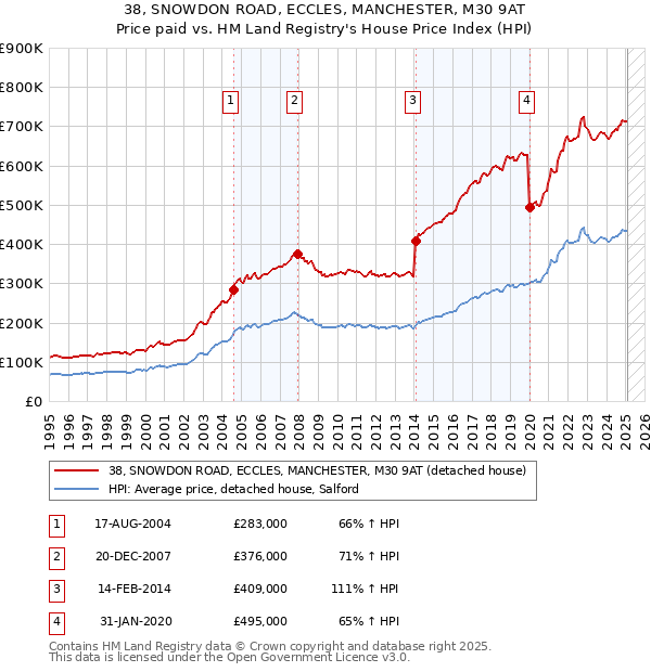 38, SNOWDON ROAD, ECCLES, MANCHESTER, M30 9AT: Price paid vs HM Land Registry's House Price Index