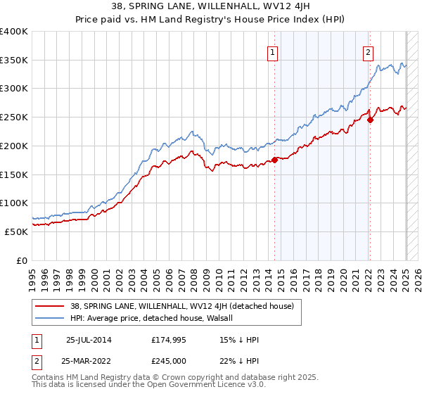 38, SPRING LANE, WILLENHALL, WV12 4JH: Price paid vs HM Land Registry's House Price Index