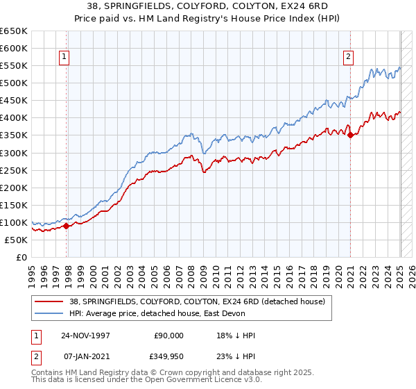 38, SPRINGFIELDS, COLYFORD, COLYTON, EX24 6RD: Price paid vs HM Land Registry's House Price Index