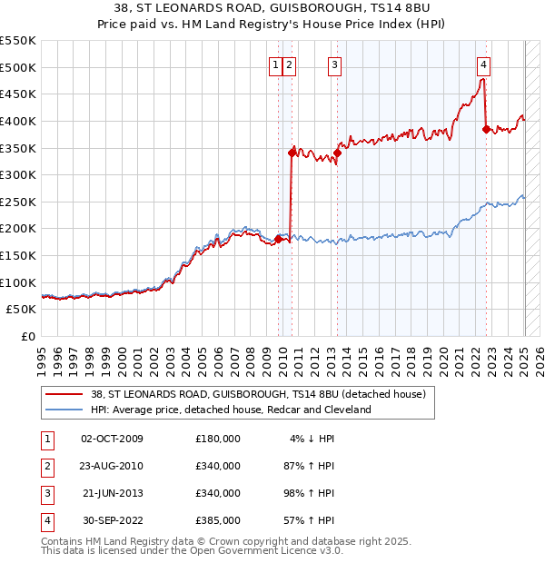 38, ST LEONARDS ROAD, GUISBOROUGH, TS14 8BU: Price paid vs HM Land Registry's House Price Index