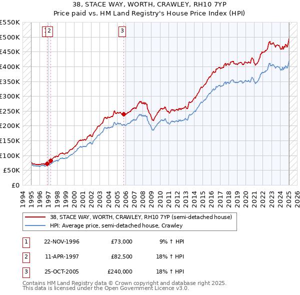 38, STACE WAY, WORTH, CRAWLEY, RH10 7YP: Price paid vs HM Land Registry's House Price Index