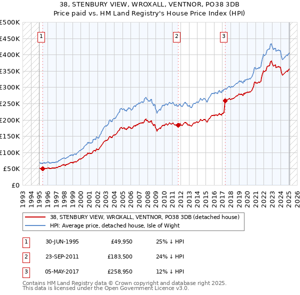 38, STENBURY VIEW, WROXALL, VENTNOR, PO38 3DB: Price paid vs HM Land Registry's House Price Index