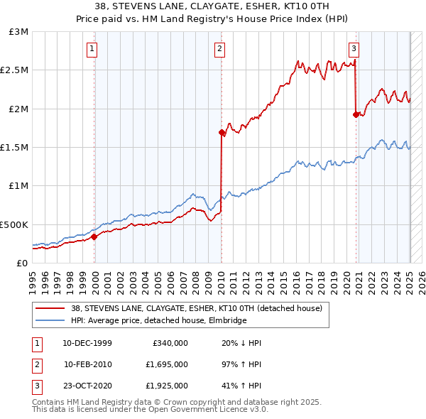 38, STEVENS LANE, CLAYGATE, ESHER, KT10 0TH: Price paid vs HM Land Registry's House Price Index
