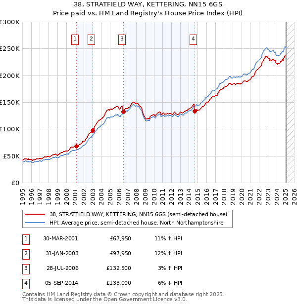 38, STRATFIELD WAY, KETTERING, NN15 6GS: Price paid vs HM Land Registry's House Price Index
