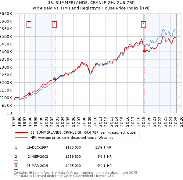 38, SUMMERLANDS, CRANLEIGH, GU6 7BP: Price paid vs HM Land Registry's House Price Index