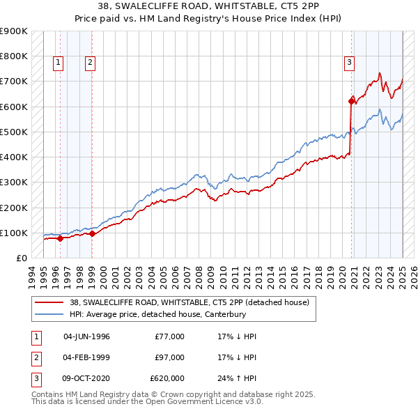 38, SWALECLIFFE ROAD, WHITSTABLE, CT5 2PP: Price paid vs HM Land Registry's House Price Index