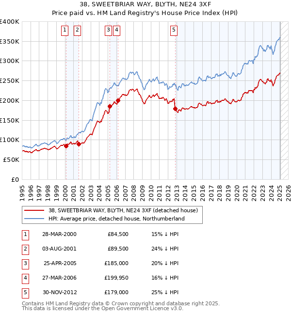 38, SWEETBRIAR WAY, BLYTH, NE24 3XF: Price paid vs HM Land Registry's House Price Index