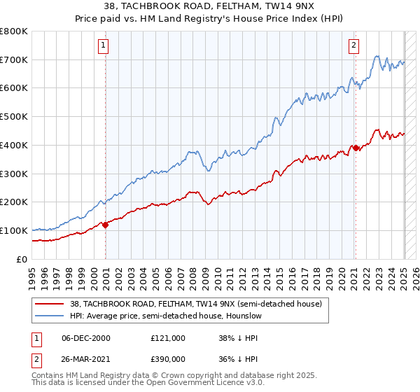 38, TACHBROOK ROAD, FELTHAM, TW14 9NX: Price paid vs HM Land Registry's House Price Index