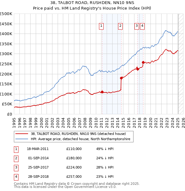 38, TALBOT ROAD, RUSHDEN, NN10 9NS: Price paid vs HM Land Registry's House Price Index