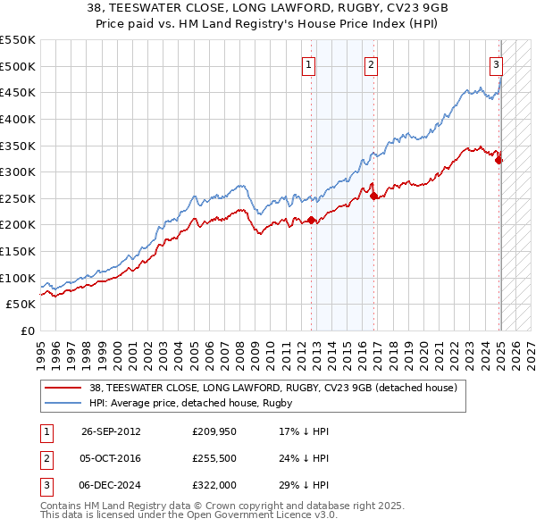 38, TEESWATER CLOSE, LONG LAWFORD, RUGBY, CV23 9GB: Price paid vs HM Land Registry's House Price Index
