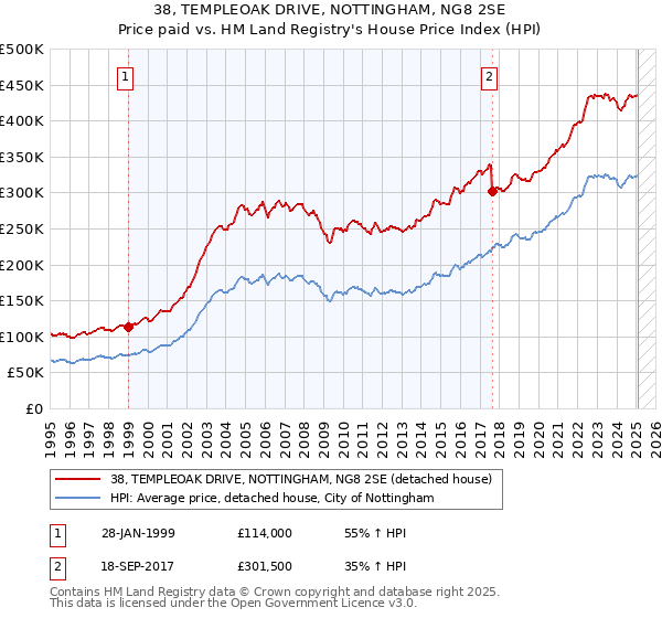 38, TEMPLEOAK DRIVE, NOTTINGHAM, NG8 2SE: Price paid vs HM Land Registry's House Price Index