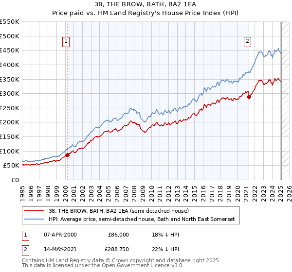 38, THE BROW, BATH, BA2 1EA: Price paid vs HM Land Registry's House Price Index